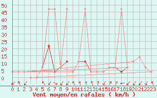 Courbe de la force du vent pour Katschberg