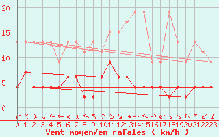 Courbe de la force du vent pour Bergn / Latsch