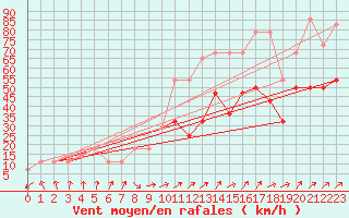 Courbe de la force du vent pour Feldberg-Schwarzwald (All)