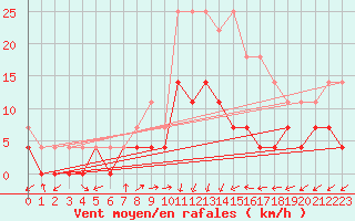 Courbe de la force du vent pour Vossevangen