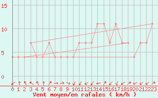 Courbe de la force du vent pour Hirschenkogel