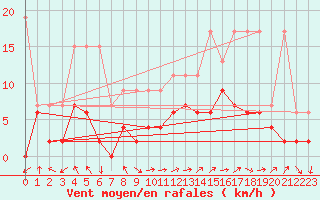 Courbe de la force du vent pour Monte Rosa