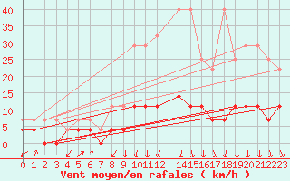 Courbe de la force du vent pour Dourbes (Be)