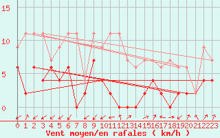 Courbe de la force du vent pour Robbia