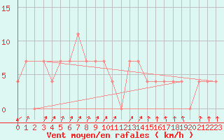 Courbe de la force du vent pour Obergurgl