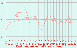 Courbe de la force du vent pour Lerida (Esp)