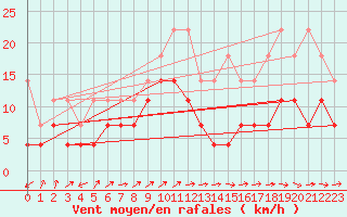 Courbe de la force du vent pour Artern