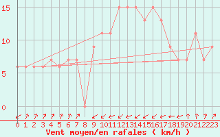 Courbe de la force du vent pour Bejaia