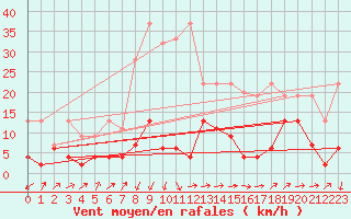 Courbe de la force du vent pour Stabio