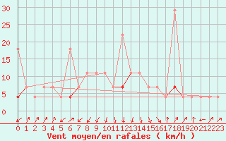 Courbe de la force du vent pour Karasjok