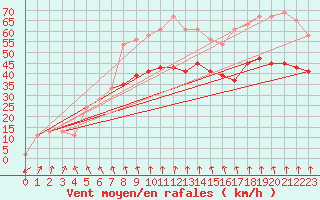 Courbe de la force du vent pour West Freugh