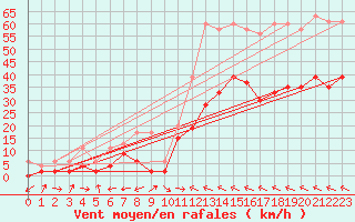 Courbe de la force du vent pour Visp