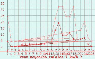 Courbe de la force du vent pour Scuol