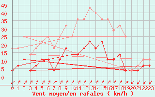 Courbe de la force du vent pour Kristiansand / Kjevik