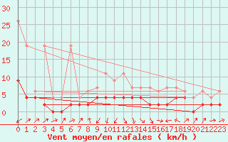 Courbe de la force du vent pour Wynau