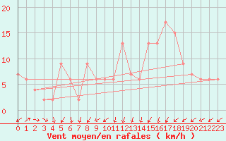 Courbe de la force du vent pour Soria (Esp)