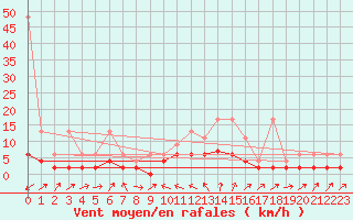 Courbe de la force du vent pour Stabio
