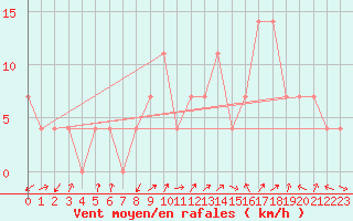 Courbe de la force du vent pour Alberschwende