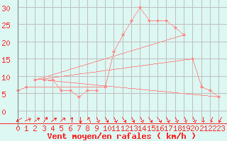 Courbe de la force du vent pour Oran / Es Senia