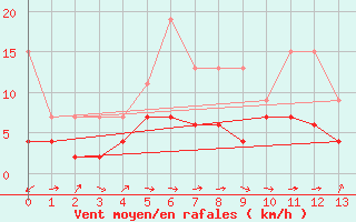 Courbe de la force du vent pour Langnau