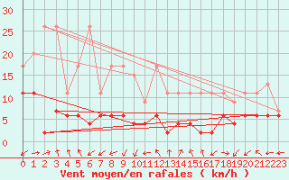 Courbe de la force du vent pour Monte Rosa