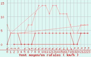 Courbe de la force du vent pour Paltinis Sibiu