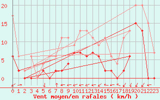 Courbe de la force du vent pour Cressier