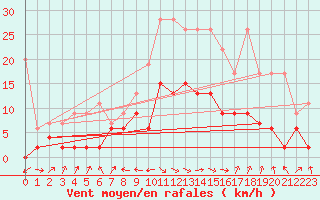 Courbe de la force du vent pour Interlaken