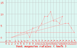 Courbe de la force du vent pour Soria (Esp)