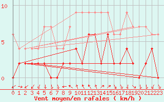 Courbe de la force du vent pour Locarno (Sw)