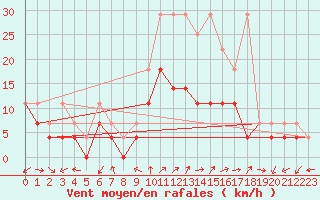 Courbe de la force du vent pour Giessen