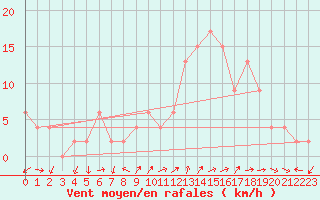 Courbe de la force du vent pour Teruel