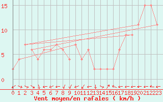 Courbe de la force du vent pour Plymouth (UK)