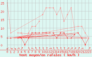Courbe de la force du vent pour Marnitz