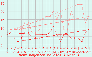Courbe de la force du vent pour Cimetta