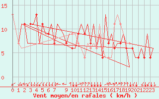 Courbe de la force du vent pour Milano / Malpensa