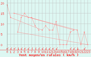 Courbe de la force du vent pour Fairbanks, Fairbanks International Airport