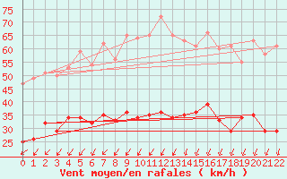 Courbe de la force du vent pour Sala