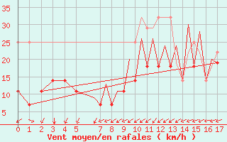 Courbe de la force du vent pour Horta / Castelo Branco Acores