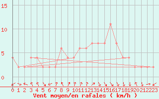 Courbe de la force du vent pour Calamocha