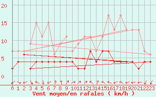 Courbe de la force du vent pour Schiers