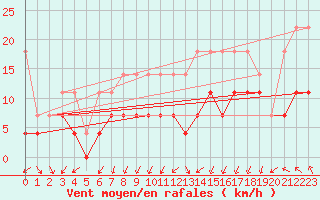 Courbe de la force du vent pour Lahr (All)