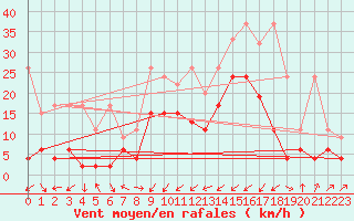 Courbe de la force du vent pour Interlaken