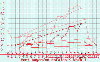 Courbe de la force du vent pour Talarn