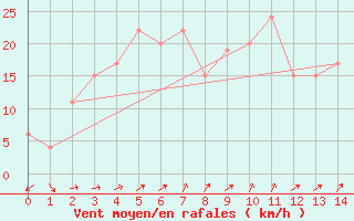 Courbe de la force du vent pour Yarrawonga