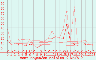 Courbe de la force du vent pour Errachidia