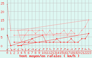 Courbe de la force du vent pour Stabio