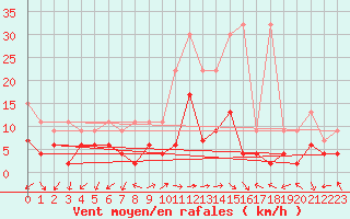 Courbe de la force du vent pour Evolene / Villa