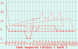 Courbe de la force du vent pour Bad Lippspringe