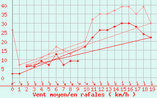 Courbe de la force du vent pour Bernina